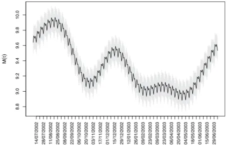 Figure 7 is an unfolded reproduction of Fig. 6, that is, the estimated mean function  M ˆ t  is partitioned into  M ˆ t i ,  t i  = i, i  + 7, i + 14, ..., and i = 1, ..., 7 to represent the estimated mean function for the different days of the week