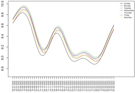 Figure 7.  Estimated mean functions  M ˆ t i  of the logarithm of the global fire counts for each day of the week.