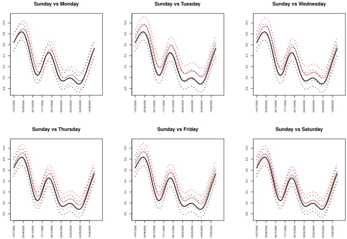 Table 5.  Anthrome-specific probabilities that mean functions for the logarithm of the fire counts for each day  of the week are within the 95% simultaneous credible band for Sunday (error in brackets).