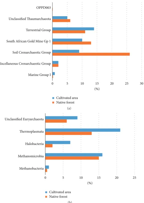 Figure 4: Comparison of archaeal classes present in soil samples from native Amazon forest (orange) and an area under oil palm cultivation (blue)
