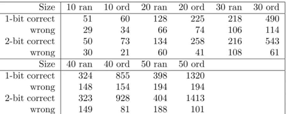 Table 4: ELAN statistics for quick-sort executed with 1-bit and 2-bits dynamic predictions