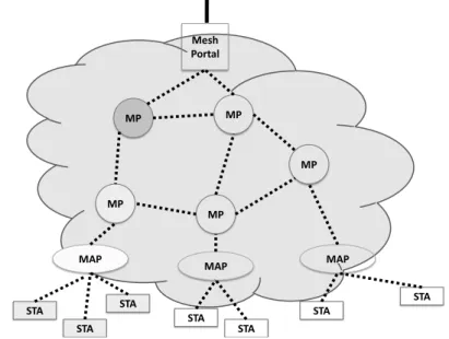 Figura 6 Arquitetura de uma rede em malha sem fio 802.11s 