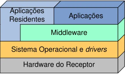 Figura 4. Arquitetura básica de um receptor de TV Digital [BATISTA, 2008]. 