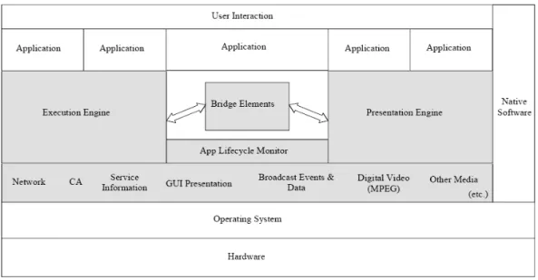 Figura 6. Arquitetura recomendada pela ITU para middlewares de TV Digital [ITU, 2003a] [ITU,  2003b]