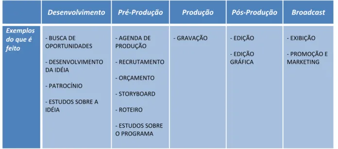 Tabela 2: Estágios da Produção Televisiva  (GAWLINSKI, 2003). 