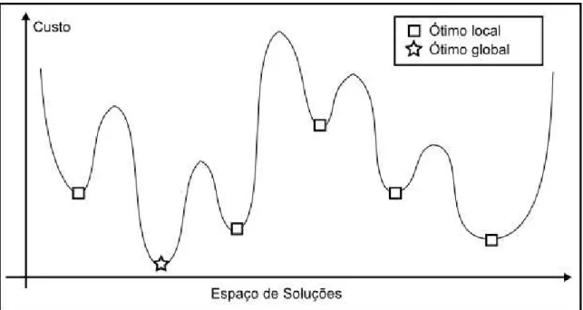 Figura 2.1: Exemplo de variação do custo pelo espaço de soluções 