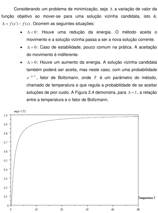 Figura 2.4: Comportamento do fator de Boltzmann em relação à temperatura 