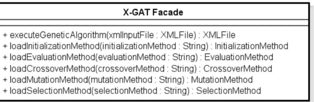 Figura 7 - Operações disponíveis na classe X-GAT Facade. 