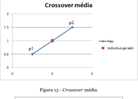 Figura 13 - Crossover média.