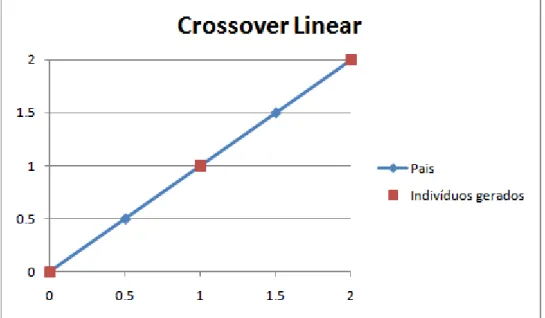 Figura 15 - Crossover Linear. 