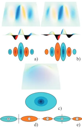 Figure 2.2: 2D and 3D receptive-ﬁeld representations of even (a) and odd (b) simple cells and complex (c) cells