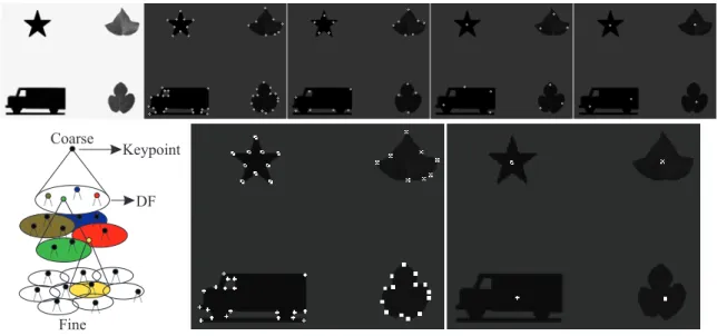 Figure 3.6: Object segregation. Top: input image with four objects and detected keypoints at four scales (4 ≤ λ ≤ 50)