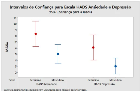 Figura 1 – Intervalo de confiança para a escala HADS Ansiedade e Depressão  