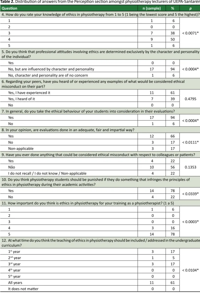 Table 2. Distribution of answers from the Perception section amongst physiotherapy lecturers of UEPA-Santarém