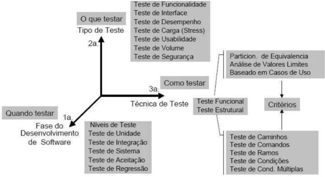 Figura 2 - Relação entre níveis, tipos e técnicas de teste. Fonte: (Crespo, et al., 2004)