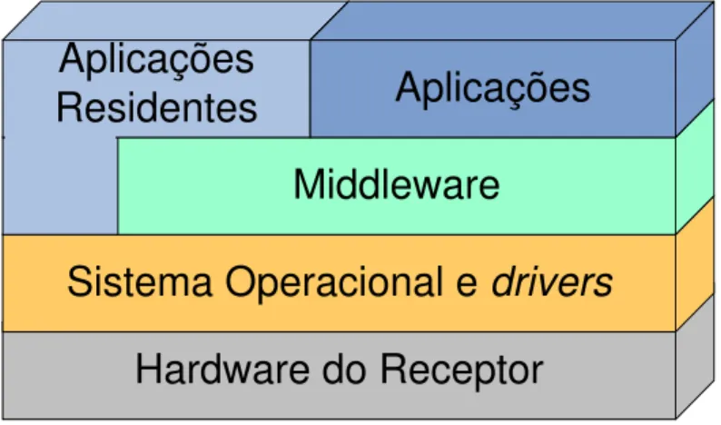 Figura 4 - Arquitetura de software de um receptor de TV Digital. Fonte: (MONTEZ, et al., 2005).