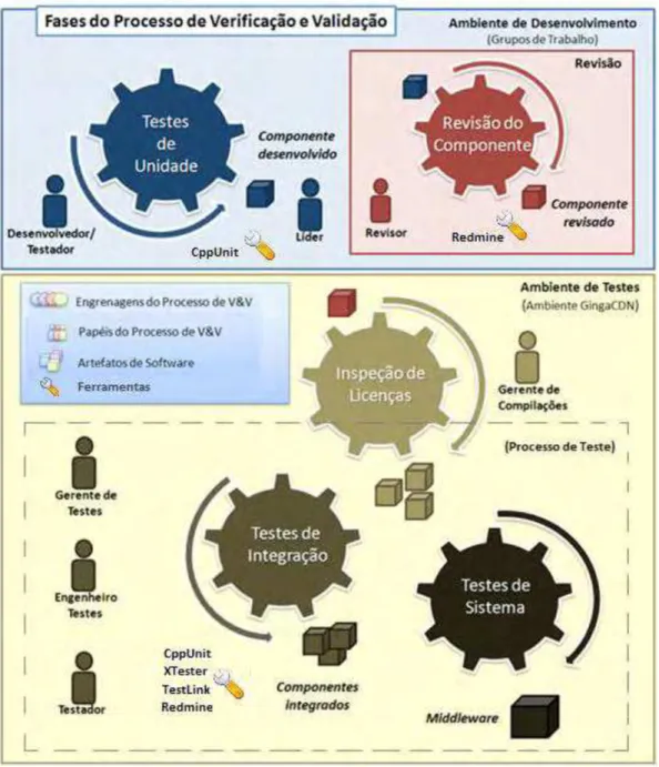 Figura 14 - Visão Geral do Processo de Verificação e Validação do Middleware Ginga