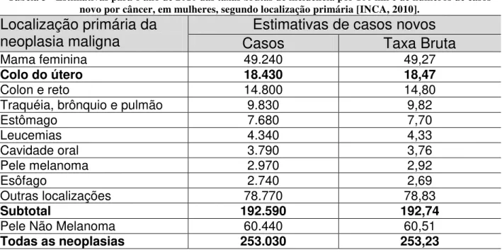 Tabela 3 - Estimativas para o ano de 2010 das taxas brutas de incidência por 100 mil e de números de casos  novo por câncer, em mulheres, segundo localização primária [INCA, 2010]