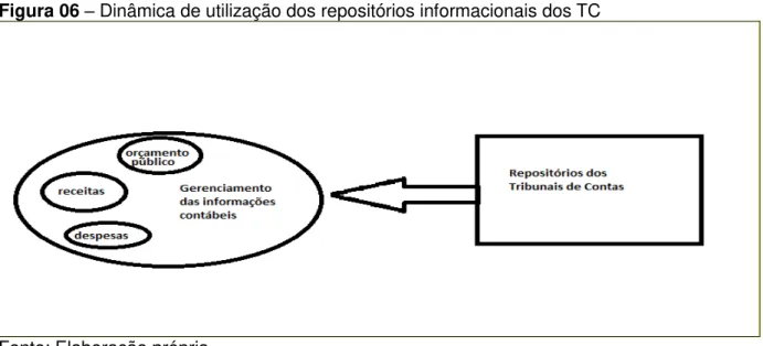 Figura 06  –  Dinâmica de utilização dos repositórios informacionais dos TC 