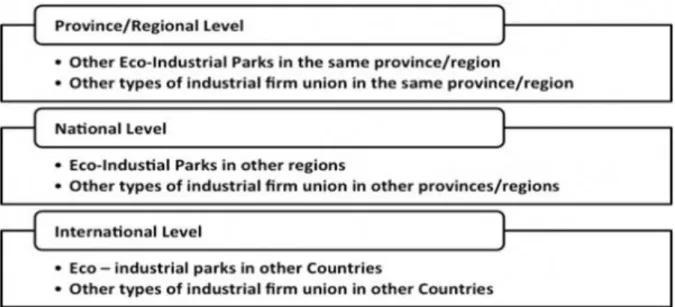 Figure 3. The three levels of competitors for Eco-Industrial Parks 