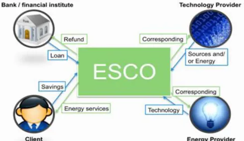 Figure 1 - Financial relationships between ESCO, client and Financial Institute 