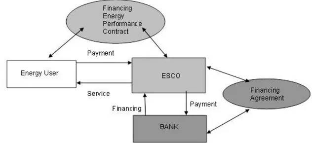 Figure 2 – Third Party Financing with ESCO borrowing 