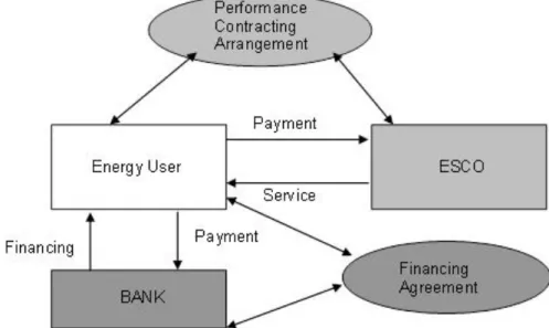 Figure 3 - Third Party Financing (TPF) with energy user / consumer borrowing 