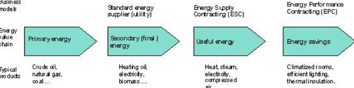 Figure 4 – Energy service value chain, business models and typical products 