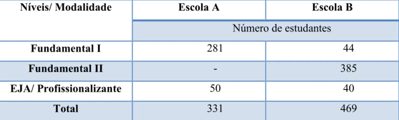 Tabela 04 - Atendimento níveis/modalidade de ensino e nº de estudantes das  instituições de ensino 