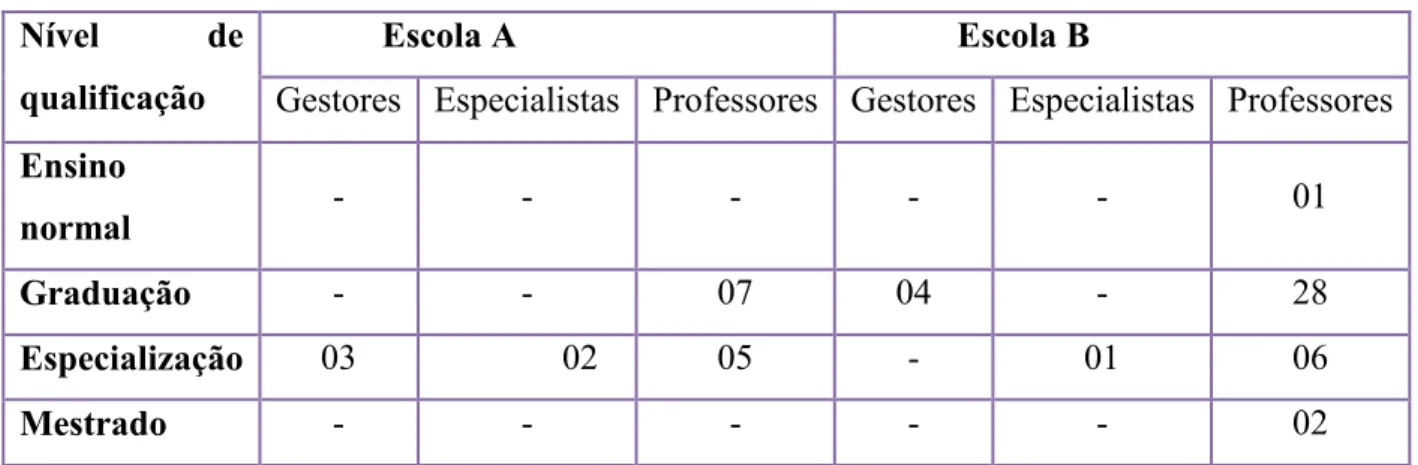 Tabela 05 – Formação dos atores escolares  Nível  de 