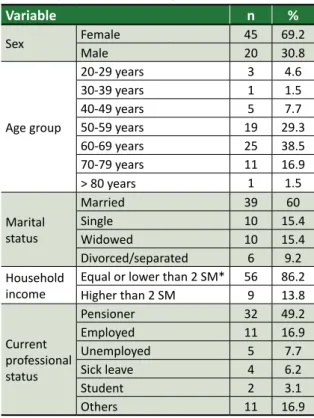 Table  1.  Socio-demographic  data  of  hypertensive  patients  of  the  Healthcare  Centre  for  Chronic  Diseases (Alfenas/MG, 2015) Variable n % Sex Female 45 69.2 Male 20 30.8 Age group 20-29 years  3 4.630-39 years 11.540-49 years 57.750-59 years 19 2