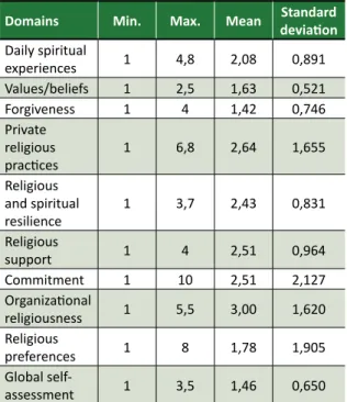 Table  2.  Score  according  to  the  domains  of  the  brief  multidimensional  measure  of  religiousness/