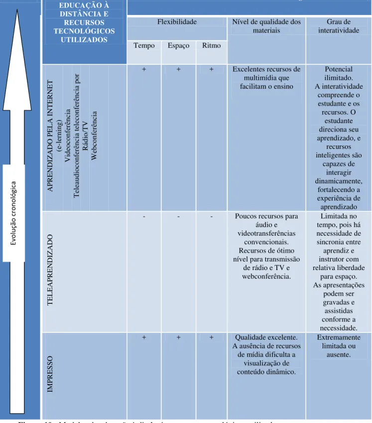 Figura 10 - Modelos de educação à distância e recursos tecnológicos utilizados  Fonte: LEITÃO FILHO, 2009 p