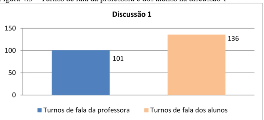 Figura 4.3 – Turnos de fala da professora e dos alunos na discussão 1 