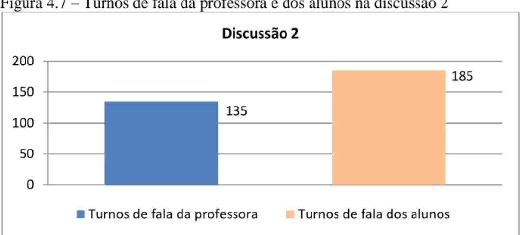 Figura 4.7 – Turnos de fala da professora e dos alunos na discussão 2