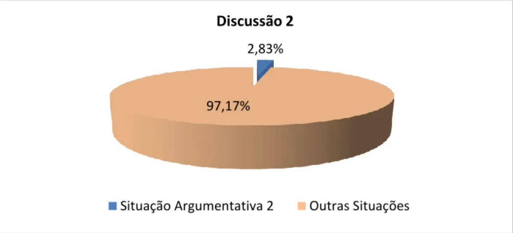 Figura  4.10  –  Tempo  de  duração  da  SA  2  em  relação  ao  tempo  total  da  discussão 2 