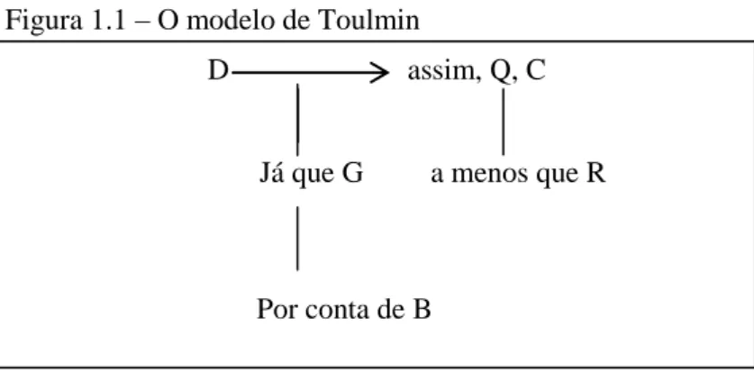 Figura 1.1 – O modelo de Toulmin 
