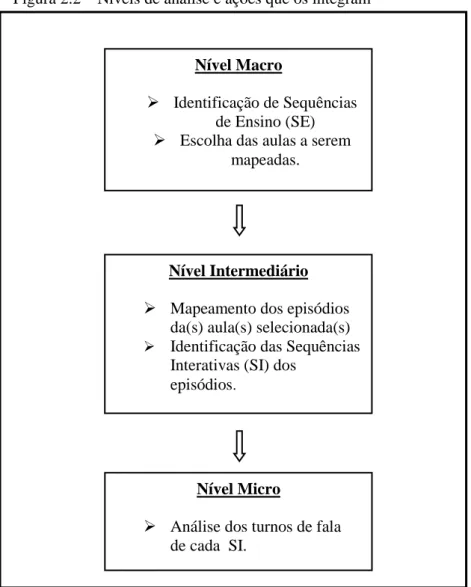 Figura 2.2 – Níveis de análise e ações que os integram 