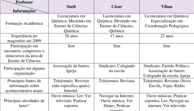 Figura 3.1 – Informações sobre as professoras Sueli e Vilma e sobre o professor César  Professor 