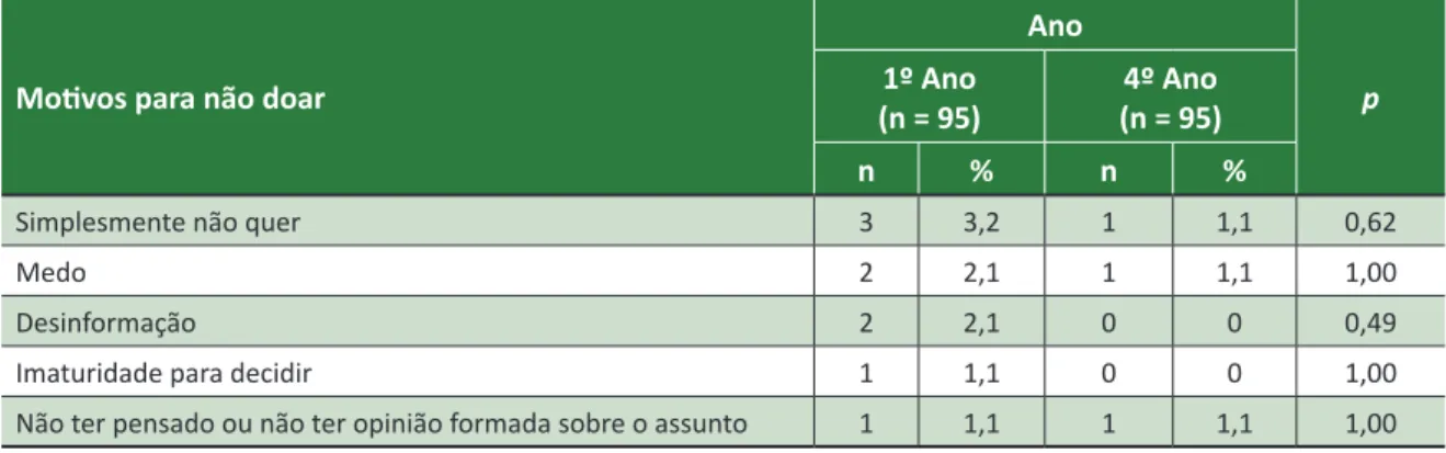 Tabela 3. Distribuição numérica e percentual dos motivos para negar doação post-mortem, relatados pelo  total de estudantes de pesquisados, Salvador/BA, 2013