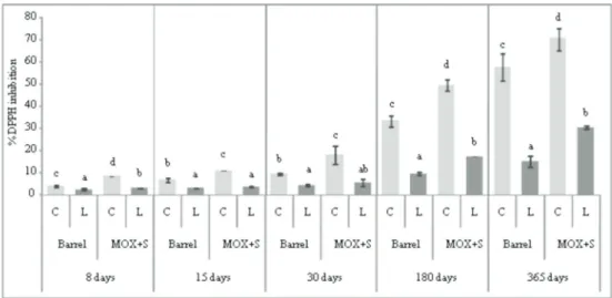 FIGURE 1.  Average values of antioxidant activity of the wine spirits over ageing time according to ageing technology and kind of wood