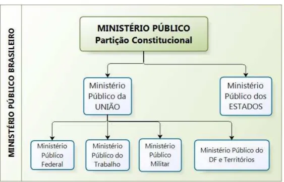 FIGURA 3: Divisão do Ministério Público na Constituição Federal de 1988.   