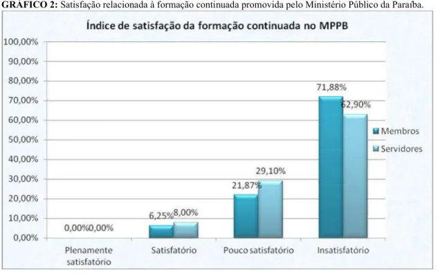 GRÁFICO 2: Satisfação relacionada à formação continuada promovida pelo Ministério Público da Paraíba