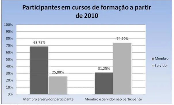 GRÁFICO 3 – Membros e servidores que participaram de formação continuada a partir de 2010