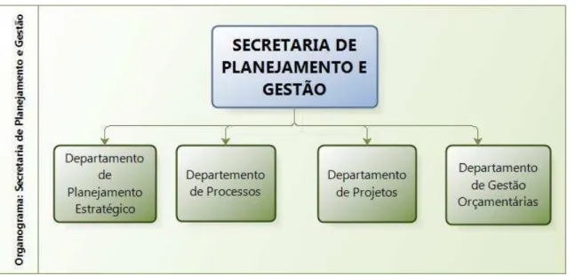 FIGURA 5: Organograma da Secretaria de Planejamento e Gestão do Ministério Público da Paraíba 