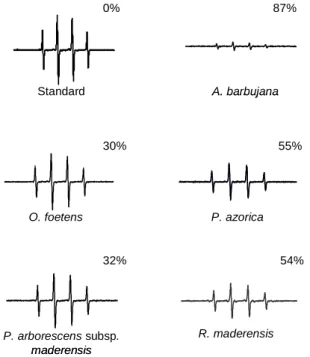 Figure 3. Effect of the water:ethanol extracts of the five Macaronesia plants under study  on the EPR spectra, as described in the section 3.5