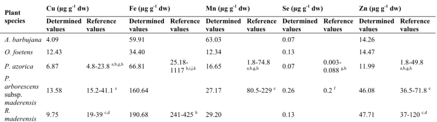 Table 3. Contents in Cu, Fe, Mn, Se and Zn of the five Macaronesia plants under study