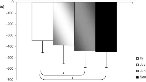 Figura 5.3. Média e desvio-padrão da velocidade de contacto com a plataforma, em função dos  escalões