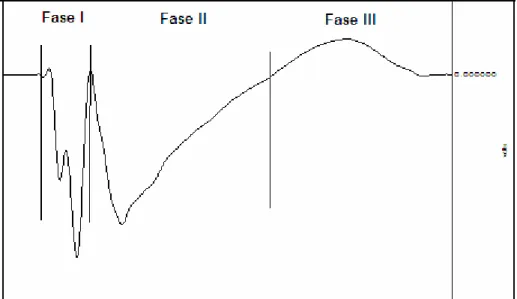 Figura 4.3. Curva da componente ântero-posterior da força de reacção do solo e sua divisão  em fases