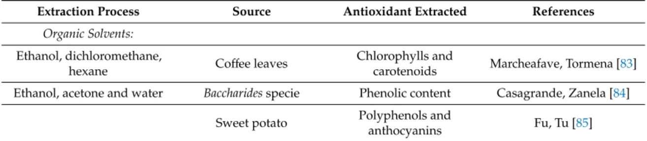 Table 3. Methods for antioxidants’ extraction from natural sources.